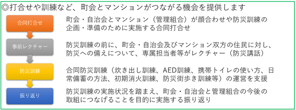流れは、1.合同打合せ　2.事前レクチャー　3.防災訓練　4.振り返り　になります。