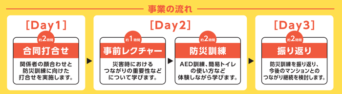 【事業の流れ】１日目・合同打ち合わせ、２日目・事前レクチャー、防災訓練、３日目・振り返り