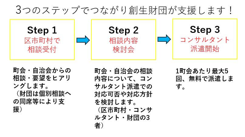3つのステップでつながり創生財団が支援します。Step 1 区市町村で相談受付、町会・自治会からの相談・要望をヒヤリングします。Step 2 相談内容 検討会、町会・自治会の相談内容について、コンサルタント派遣での対応可否や対応方針を検討します。Step 3 コンサルタント 派遣開始、1町会あたり最大5回、無料で派遣します。