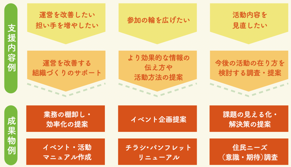 まちの応援プロボノチームは、各町会・自治会が抱える課題解決のため、5名前後のプロボノワーカーチームが、町会・自治会の皆さんのお声を聞きながらプロジェクトを推進し、町会・自治会ごとの成果物を提供します。