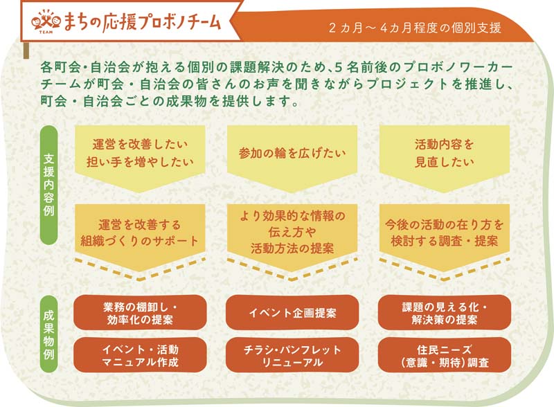まちの応援プロボノチームは、各町会・自治会が抱える課題解決のため、5名前後のプロボノワーカーチームが、町会・自治会の皆さんのお声を聞きながらプロジェクトを推進し、町会・自治会ごとの成果物を提供します。