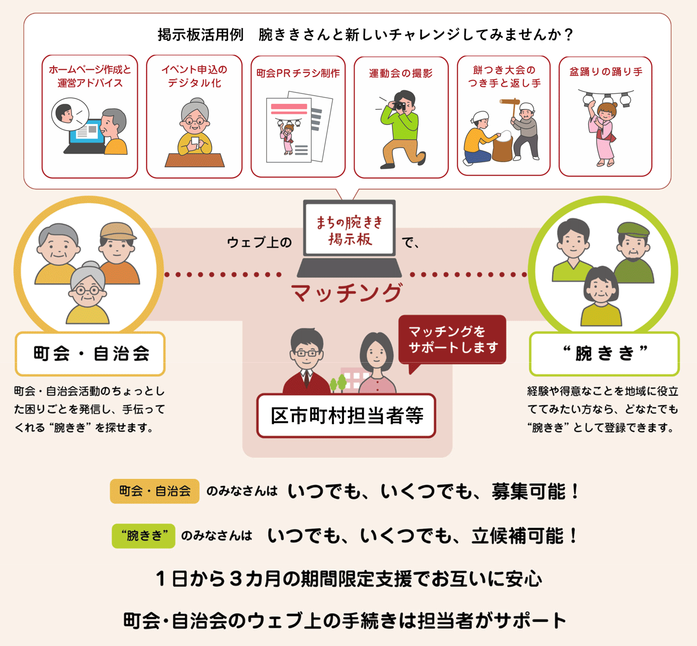 町会・自治会のみなさんはいつでも、いくつでも、募集可能！腕ききのみなさんはいつでも、いくつでも、立候補可能！1日から3ヵ月の期間限定支援でお互いに安心！ 町会・自治会のウェブ上の手続きはコーディネーターがサポート
